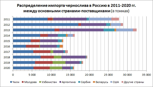 prunes import in Russia 2011-2020 regions.jpg